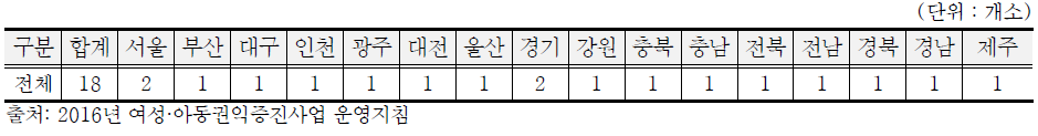 여성긴급전화센터 현황(2016년 1월)