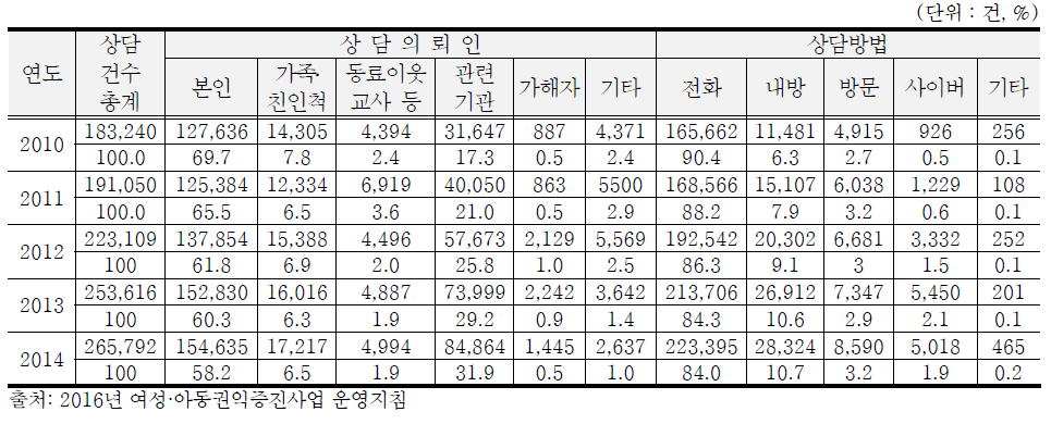 여성긴급전화 1366 상담현황