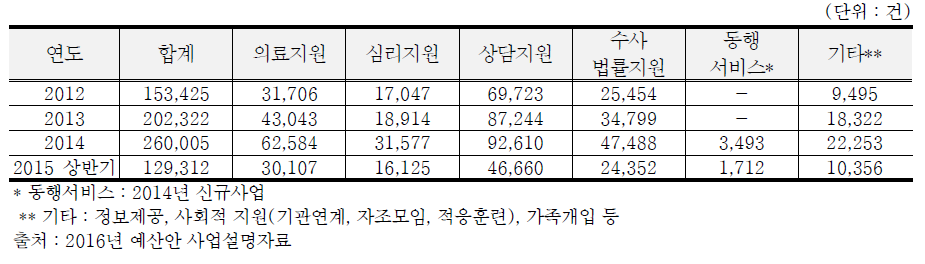 해바라기센터 전체의 연도별 서비스 지원 건수