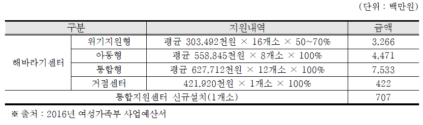 해바라기센터의 국고보조금 지원 내역