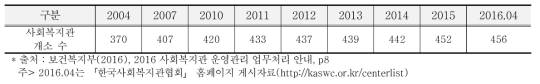 연도별 종합사회복지관 현황