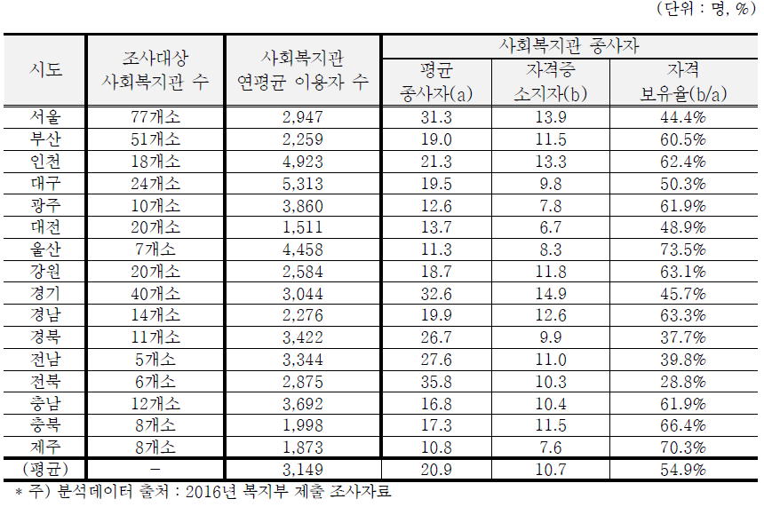 시도별 사회복지관 평균 이용자 및 평균 종사자 현황