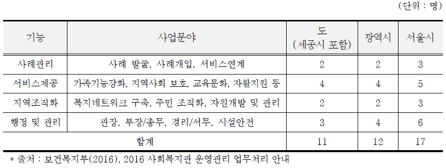 사회복지관의 최소인력기준 권고안