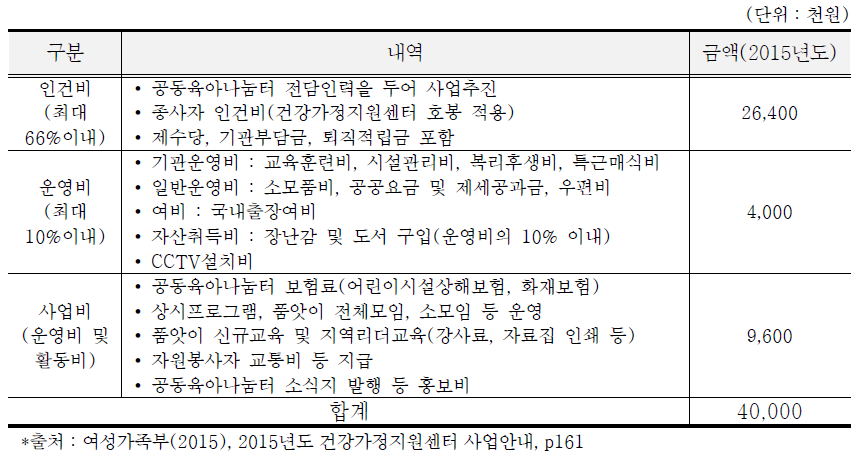 건강가정지원센터의 사업별 예산 지원내용(공동육아나눔터 사업)