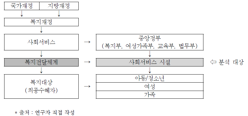 연구 대상 선정 개념도