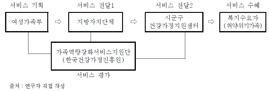 건강가정지원센터의 서비스 전달체계(취약․위기 가족돌봄 서비스 사업)