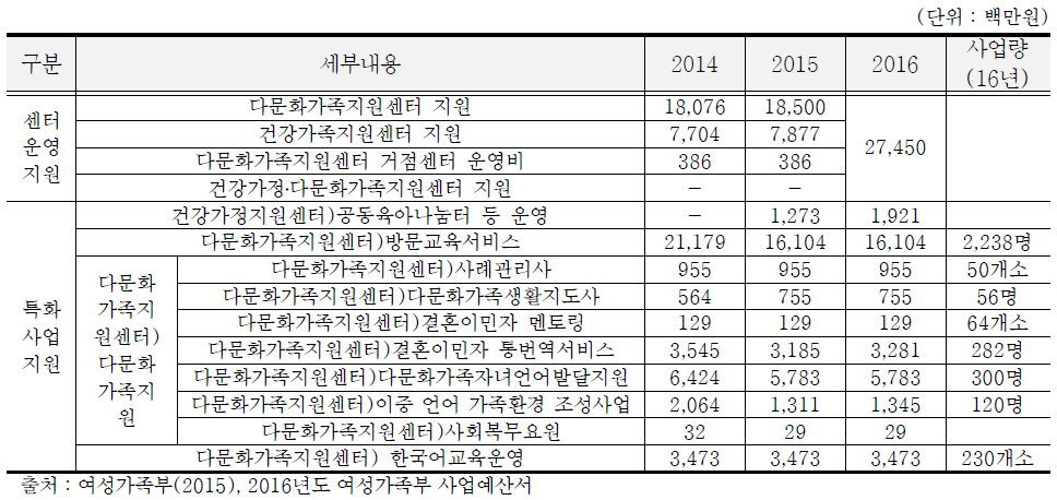 건강가정 및 다문화가족지원 사업의 연도별 세부지원내역