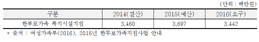 한부모가족 복지시설지원 사업의 연도별 예산