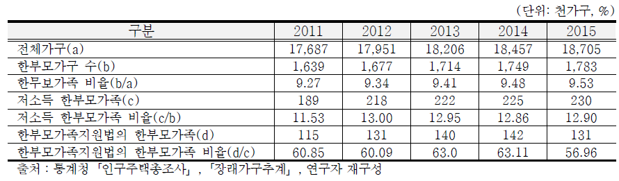 연도별 한부모가족 현황