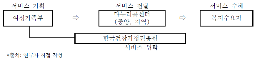 다누리콜센터의 서비스 전달체계