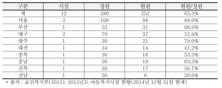 전국 아동자립지원시설 현황