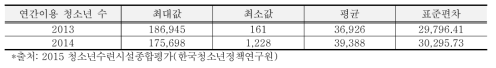 청소년문화의집의 연간 청소년이용자수