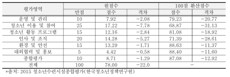 청소년수련관 평가영역별 평가점수