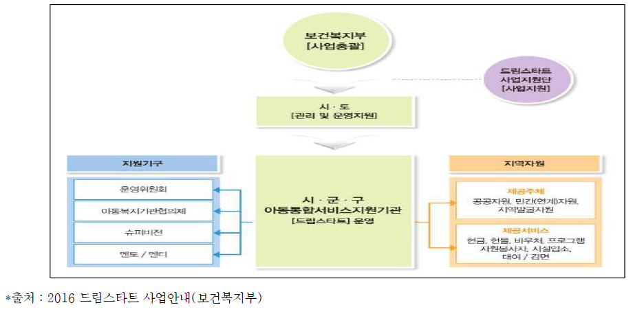 드림스타트 사업추진체계