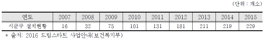 연도별 시군구 드림스타트 설치 현황