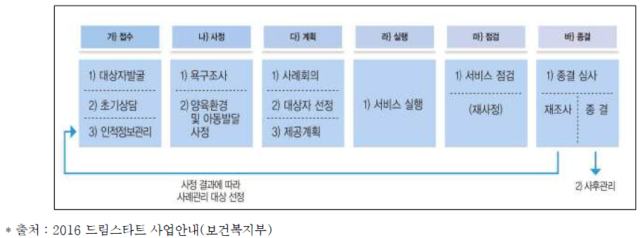 통합사례관리 과정