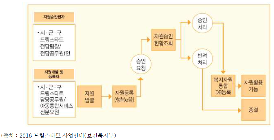 자원등록 절차 흐름도