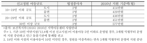 지역아동센터의 법정종사자와 지원 기준액(2016년)