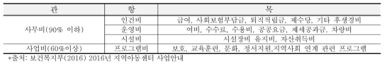 지역아동센터 사업비 지원 항목