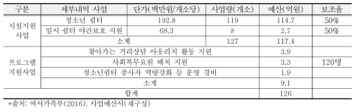 청소년쉼터 지원사업의 세부내역 사업별 예산현황(2016년)