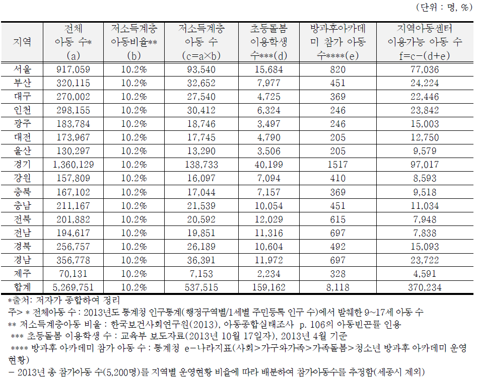 지역아동센터 이용가능 아동 수 추정(2013년)