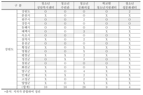 강원도 청소년관련 활동시설 분포