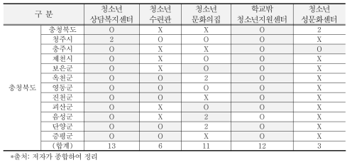 충청북도 청소년관련 활동시설 분포