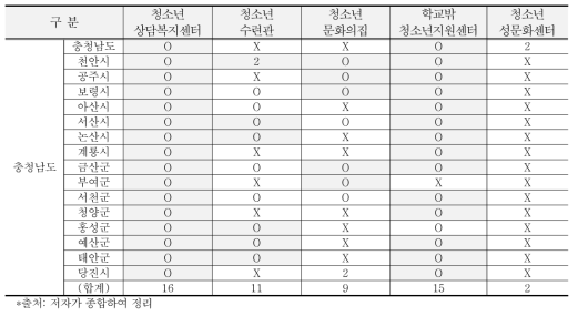 충청남도 청소년관련 활동시설 분포