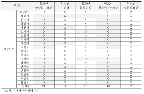 경상남도 청소년관련 활동시설 분포