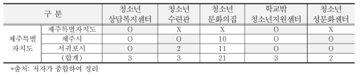 제주특별자치도 청소년관련 활동시설 분포