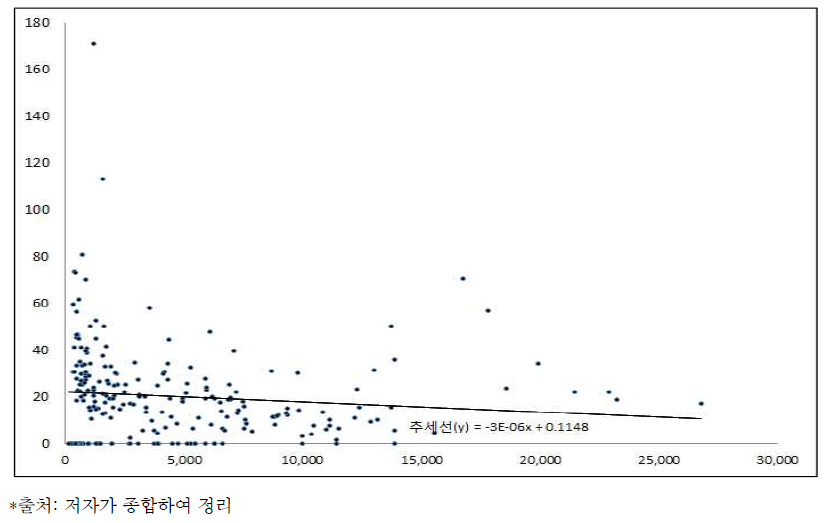 기초자치단체별 청소년상담복지센터의 이용 청소년수와 수급률