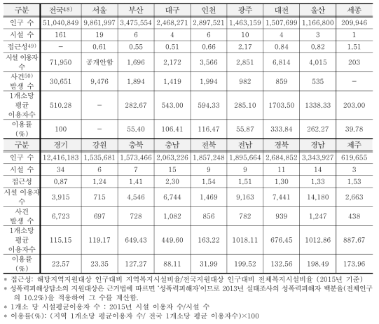 성폭력피해 상담소 시설 접근성과 이용률(2015년 기준)