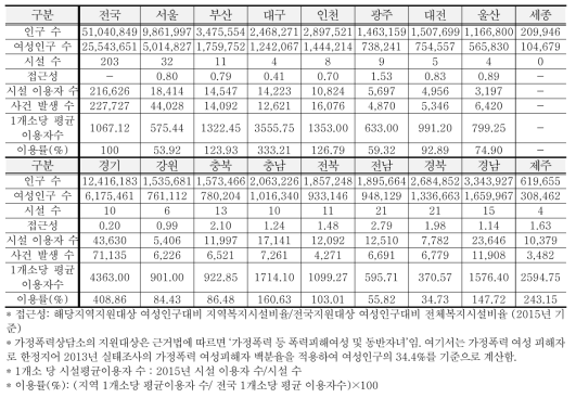 가정폭력피해자 상담소의 접근성과 이용률(2015년)