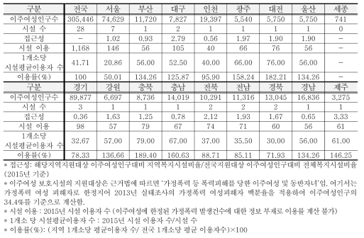 이주여성 보호시설의 접근성과 이용률(2015년)