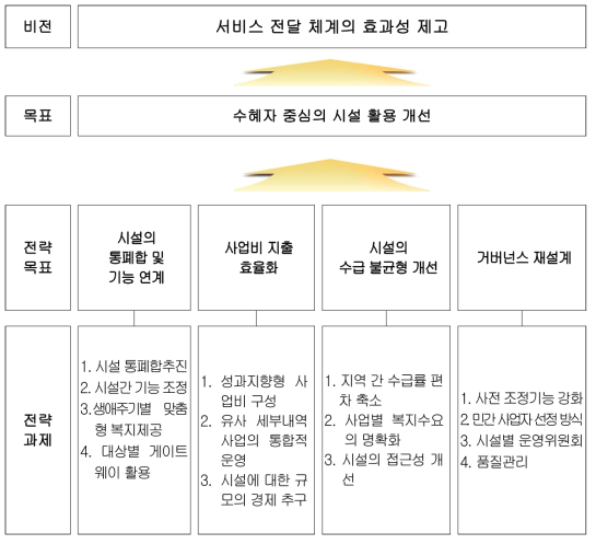 서비스 전달체계 개선 체계도