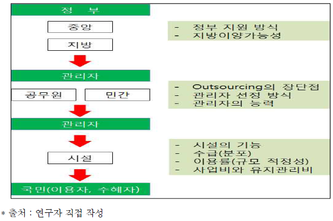 사회 서비스 전달체계 단계에 따른 평가 기준