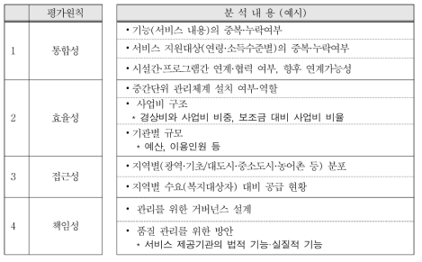 사회서비스제공시설 평가의 분석 틀