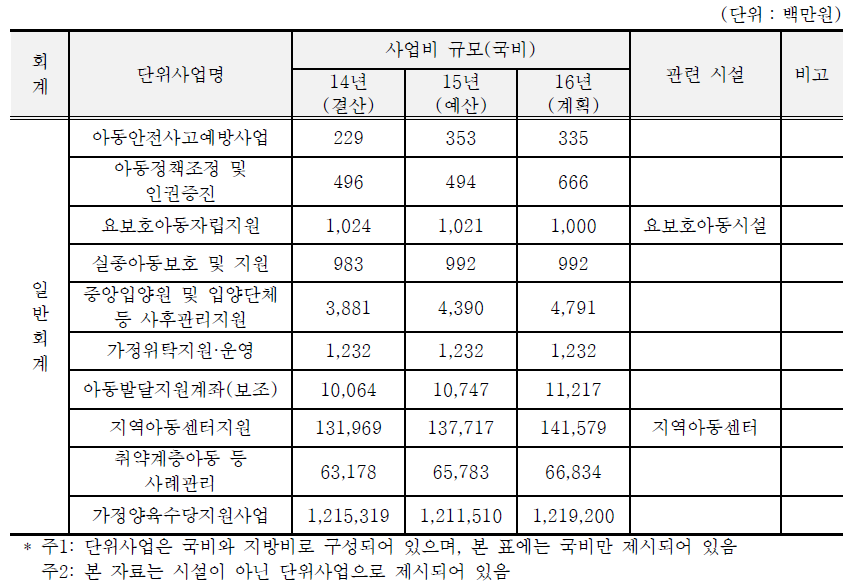 연도별 아동 관련 사업비(보건복지부)