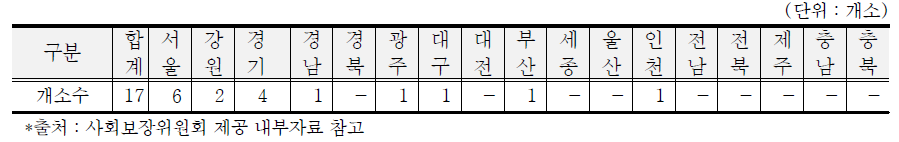 아동일시보호시설 설치 현황