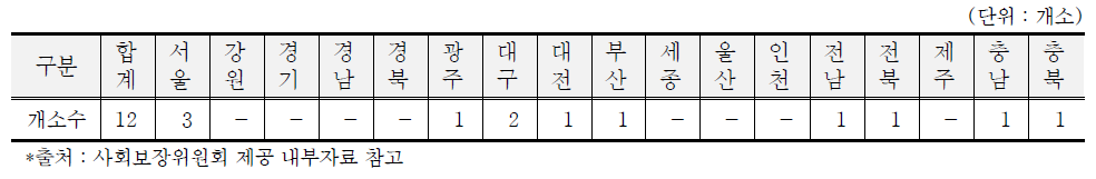 아동자립지원시설 설치 현황