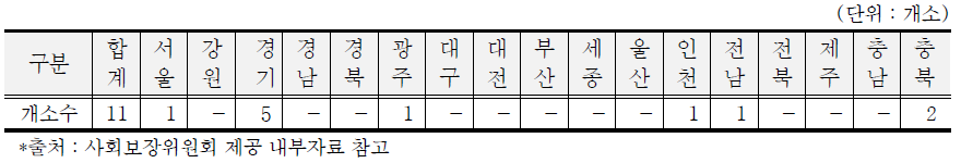 아동전용시설 설치 현황