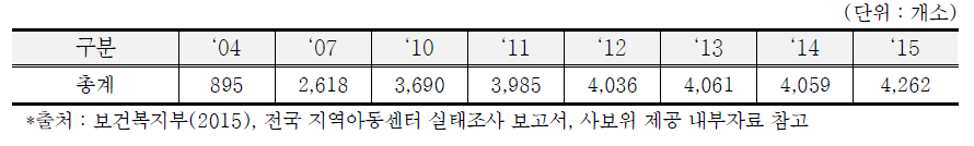 지역아동센터의 연도별 설치 현황