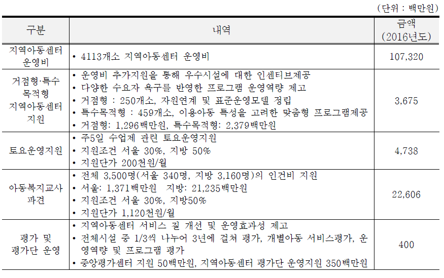 지역아동센터의 사업별 예산 지원내용