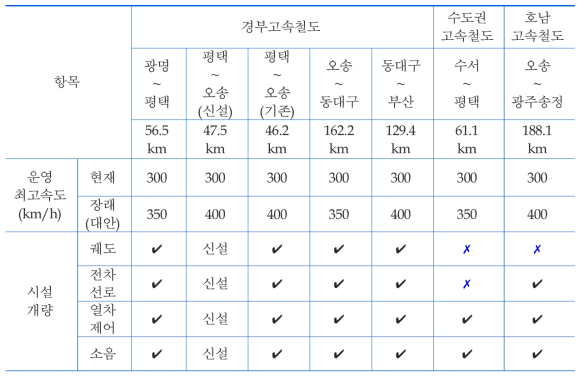 구간별 운영최고속도 및 시설개량 항목