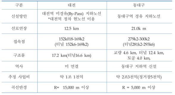 대전 및 동대구 선형 개량 노선 건설 방안