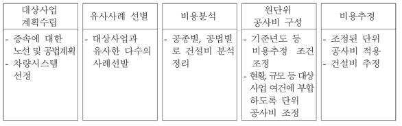 유사사례 분석을 통한 건설비 추정방법