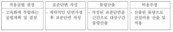 물량산출에 의한 건설비 추정방법