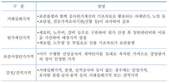 비용추정을 위한 단가 산출 근거