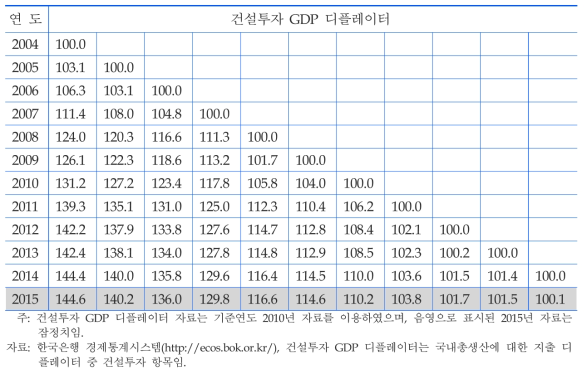 비용 보정지수