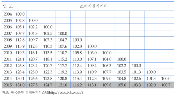 편익 보정지수